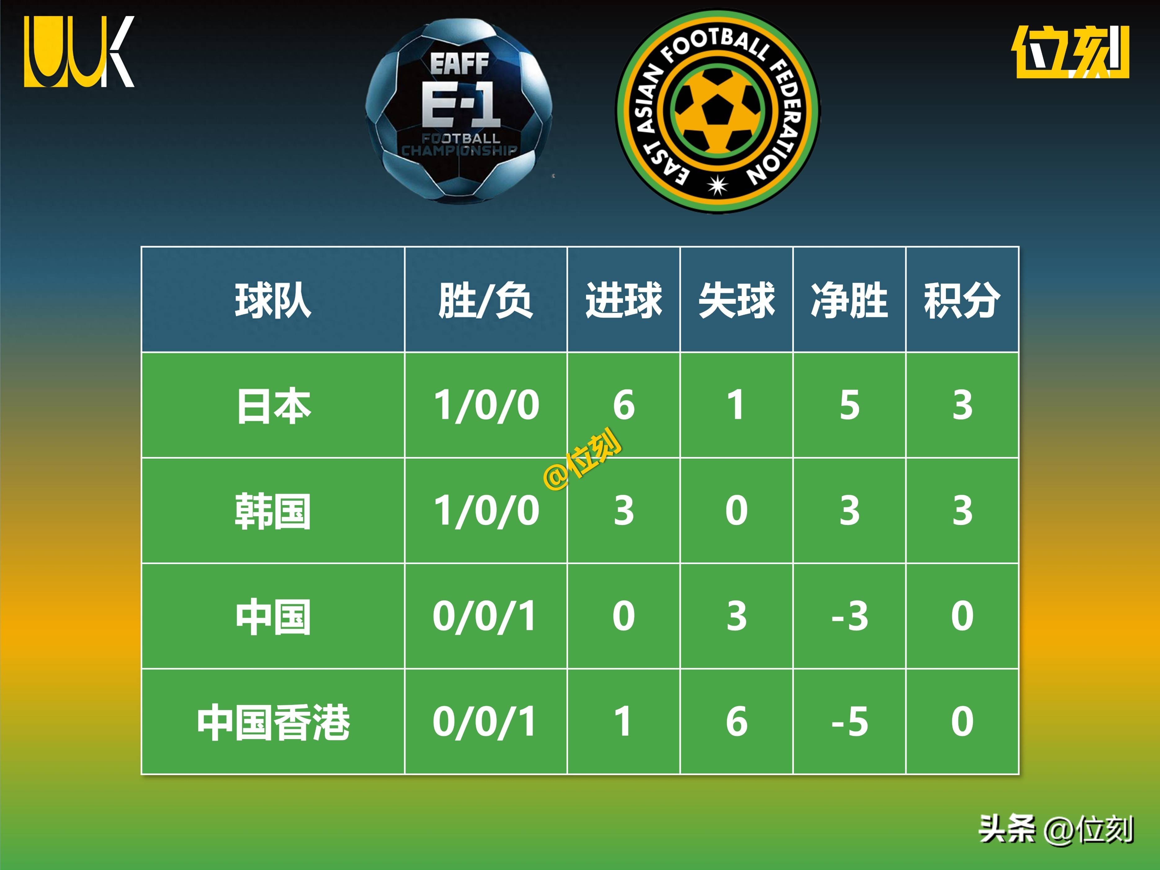 国际足联欧盟杯预选赛积分榜榜首争夺